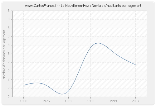 La Neuville-en-Hez : Nombre d'habitants par logement